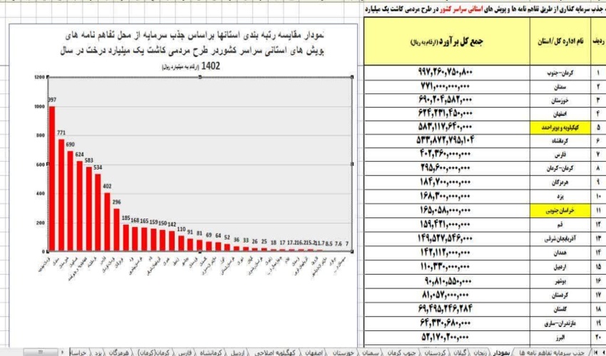 استفاده از انرژی های خورشیدی  نقش مهمی در جلوگیری از تخریب جنگلها و مراتع دارد